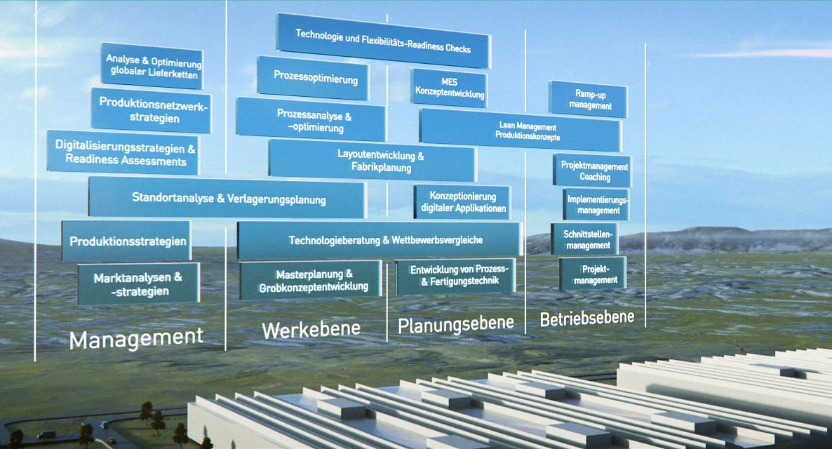 Das Leistungsspektrum der Dürr Consulting wird in einer grafischen Darstellung der einzelnen Leistungen von Management-Ebene über Werkebene, Planungsebene bis hin zur Betriebsebene in eine Landschaft hinter eine Fabrik projeziert