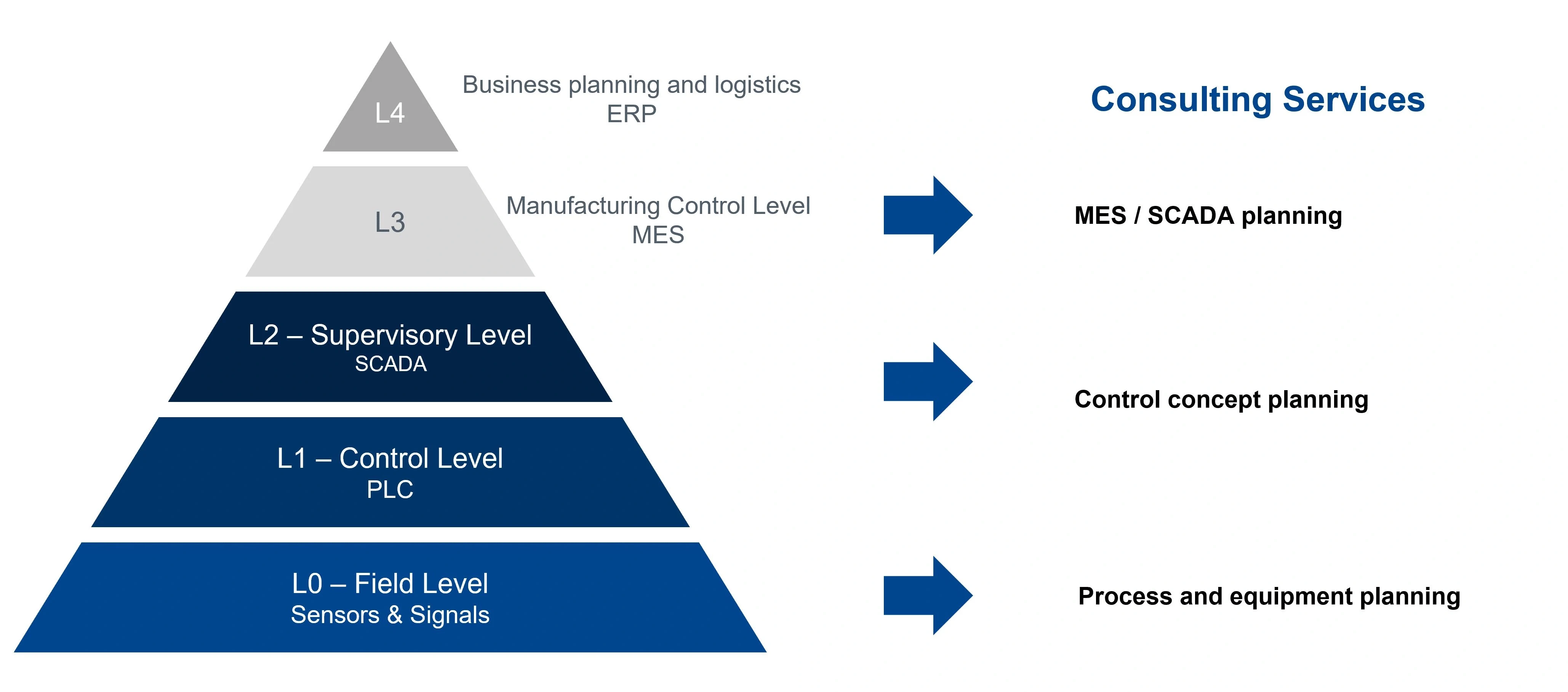 Automation pyramid